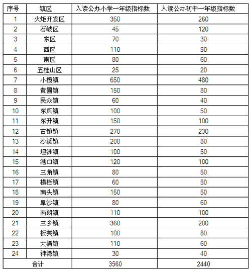 中山流动人口信息网_中山大学(3)