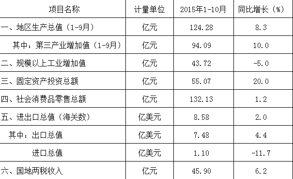 中山市石岐区人口列表_中山市人民政府石岐区办事处 2013年1 10月主要经济指标