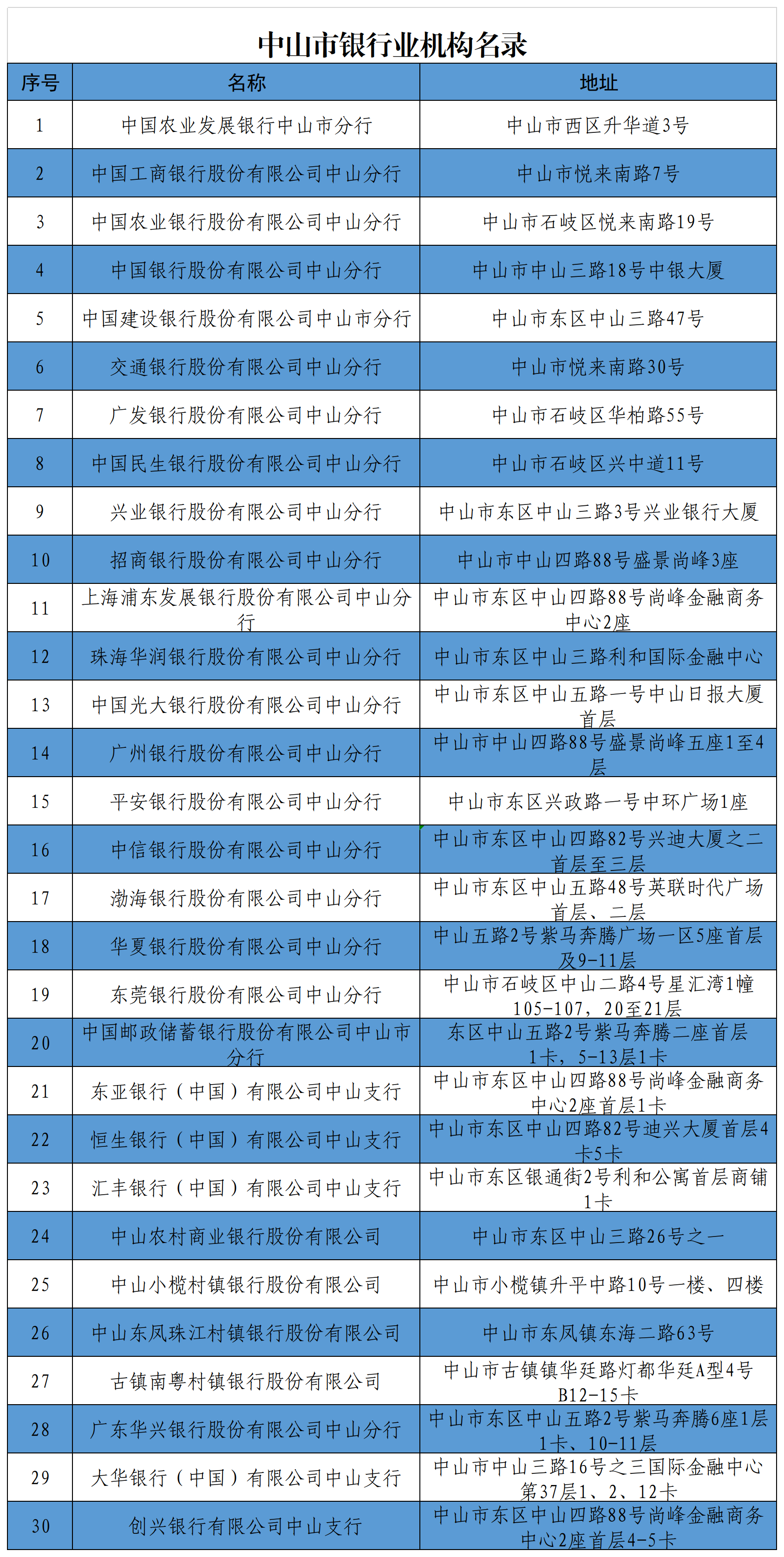 中山市银行业机构名录（2023.2）.png