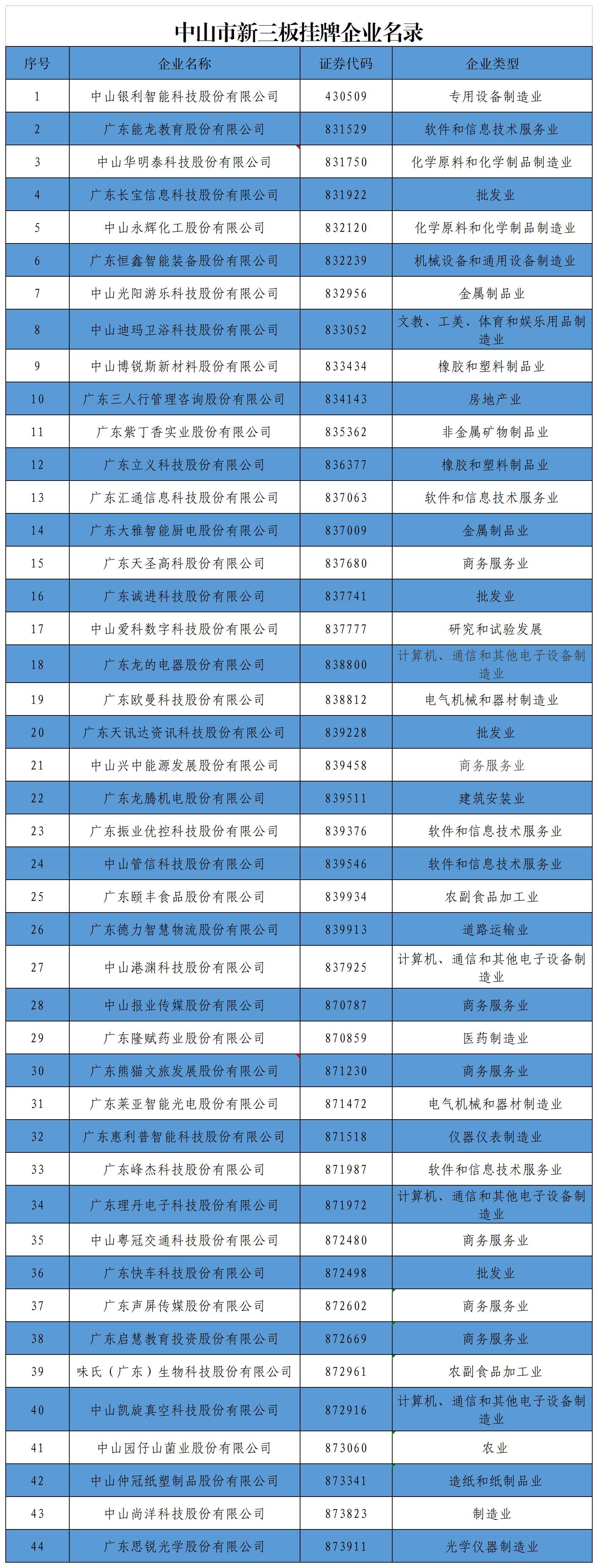 中山市新三板挂牌企业名录（2023.2）.png