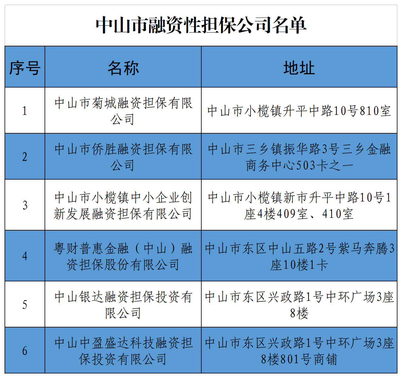 中山市融资性担保公司名单(2023.2).png