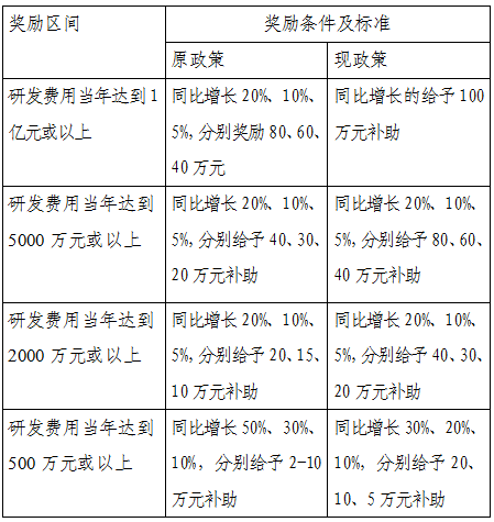 《西区扶持企业科技研发实施细则》的修订说明.png