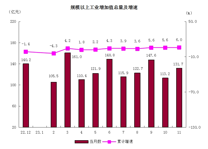 2规模以上工业增加值总量及增速.png