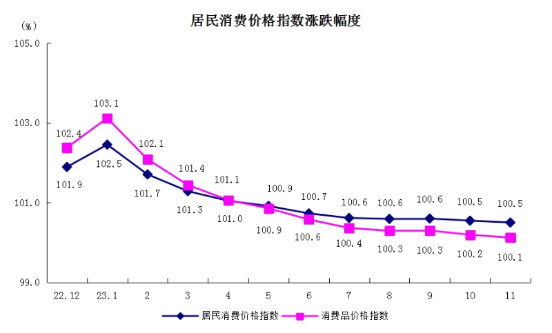 5居民消费价格指数涨跌幅度.png