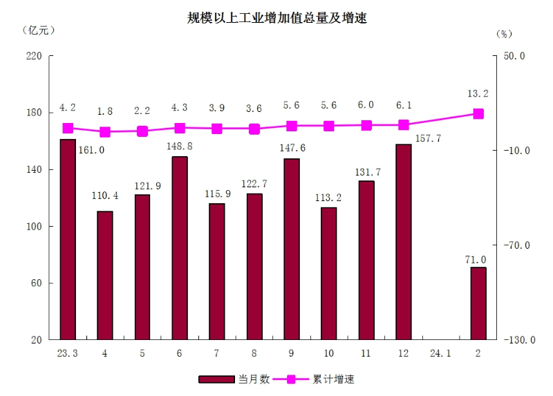 2规模以上工业增加值总量及增速.png