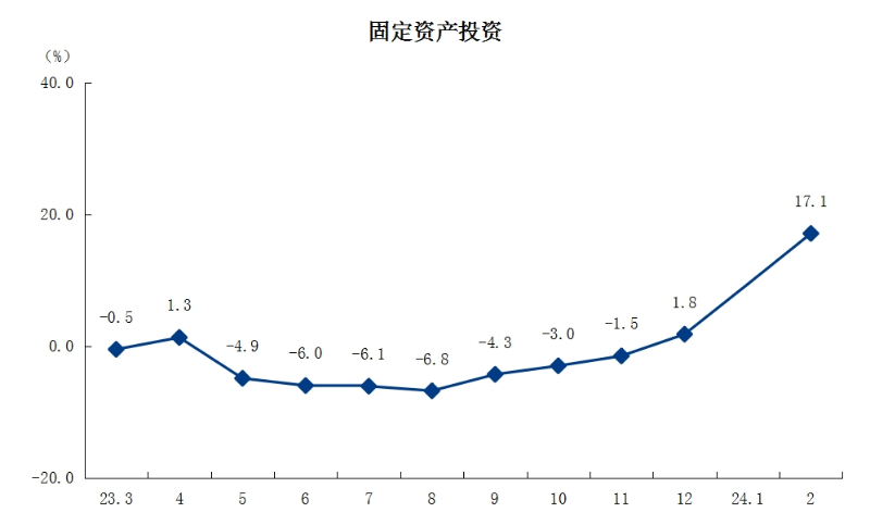 3固定资产投资.png