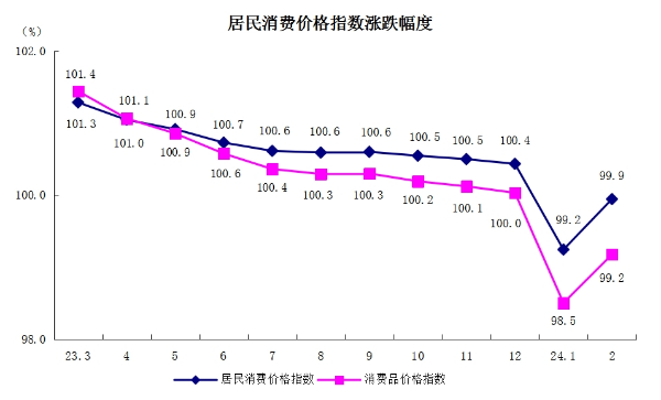 5居民消费价格指数涨跌幅度.png