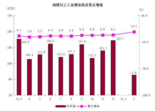 2规模以上工业增加值总量及增速.png