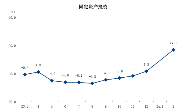 3固定资产投资.png