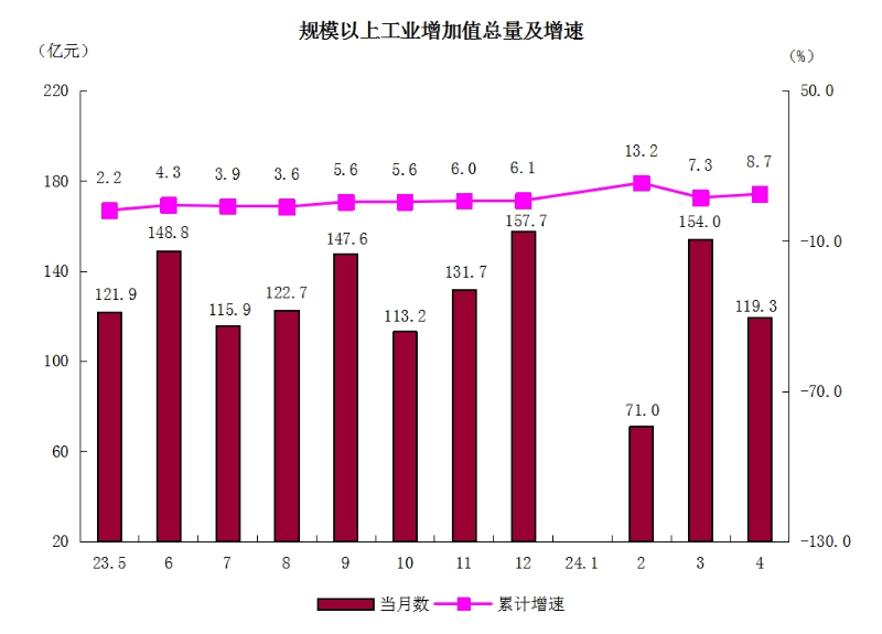 2规模以上工业增加值总量及增速.png