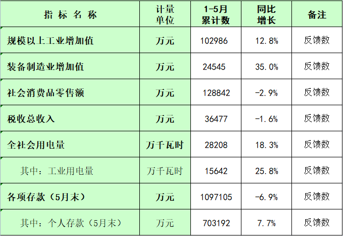 板芙镇2024年1-5月主要经济指标统计数.png