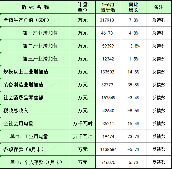 板芙镇2024年1-6月主要经济指标统计数.png