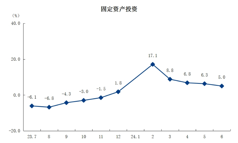 3固定资产投资.png