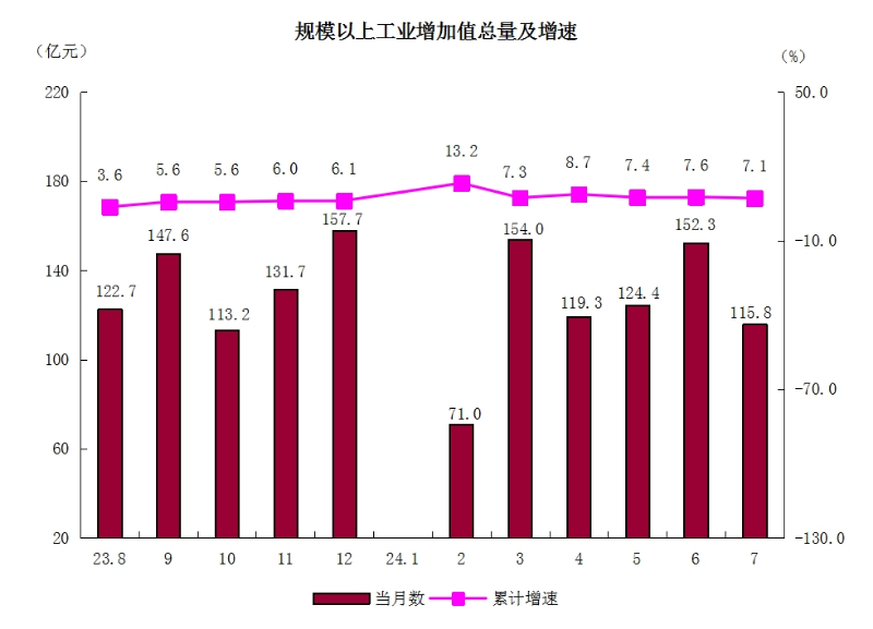 2规模以上工业增加值总量及增速.png