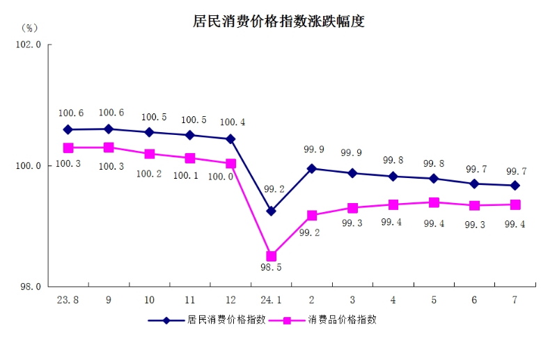 5居民消费价格指数涨跌幅度.png