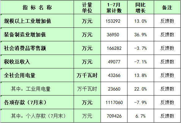 板芙镇2024年1-7月主要经济指标统计数.png