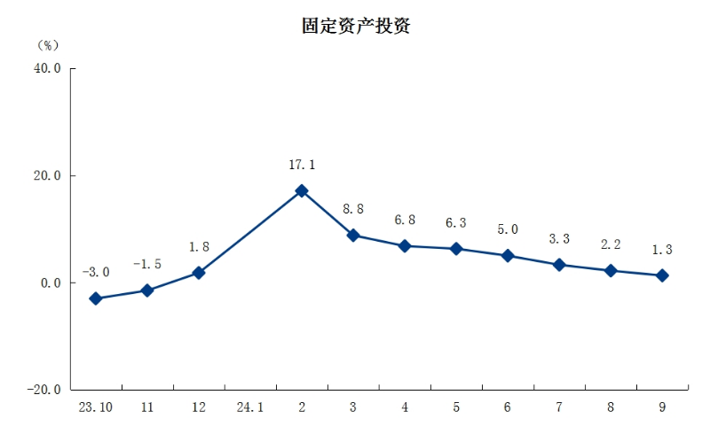 3固定资产投资.png