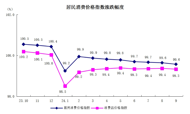 5居民消费价格指数涨跌幅度.png