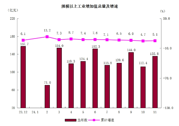 2规模以上工业增加值总量及增速.png