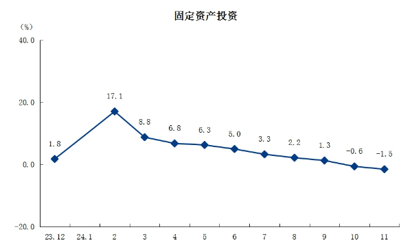 3固定资产投资.png