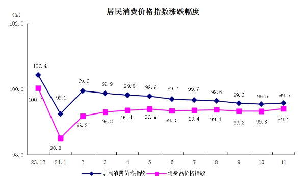 5居民消费价格指数涨跌幅度.png