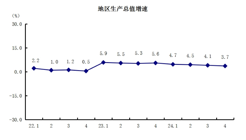 1地区生产总值增速.png