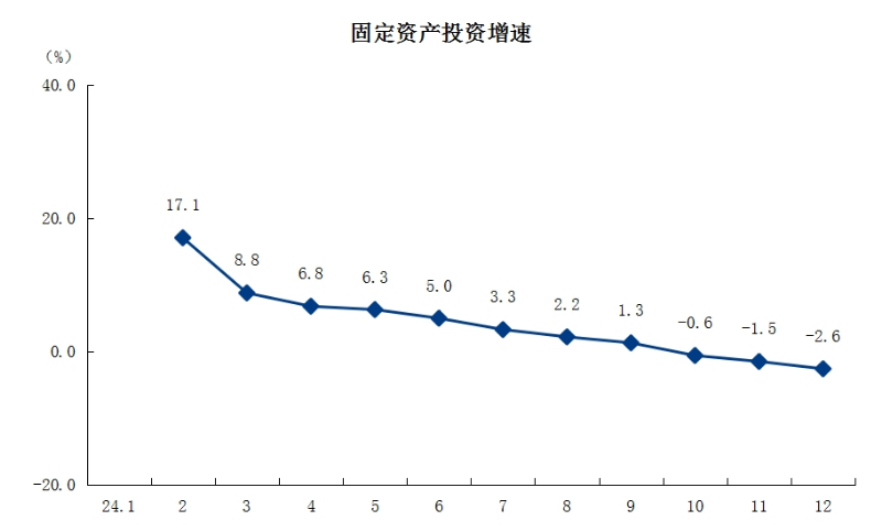 3固定资产投资.png