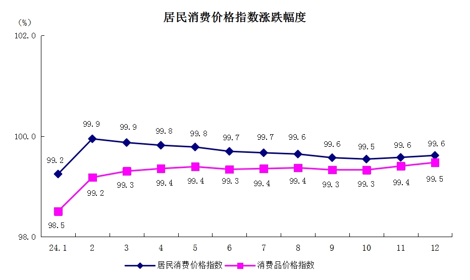 5居民消费价格指数涨跌幅度.png