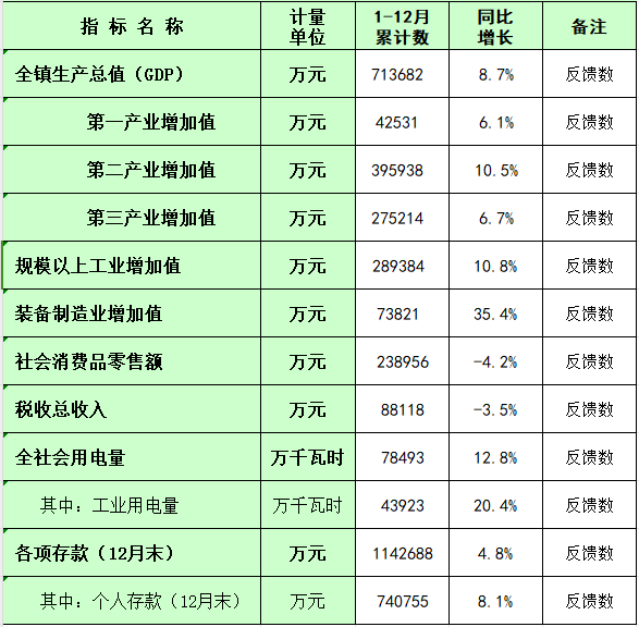 板芙镇2024年1-12月主要经济指标统计数.png