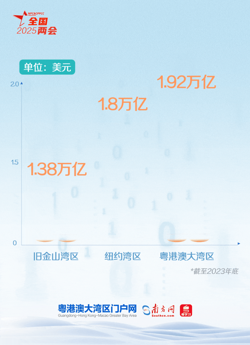 粤港澳大湾区入列全球湾区第一梯队。