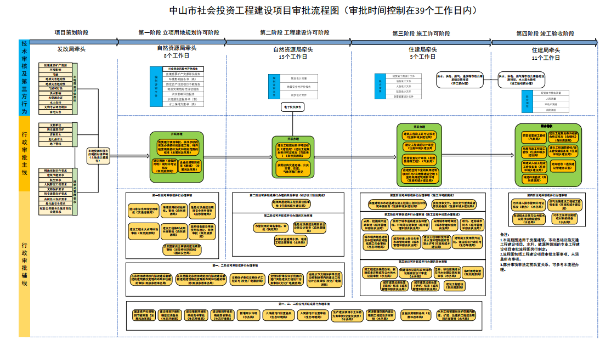 图4：梳理项目审批流程图，压缩审批时限.png