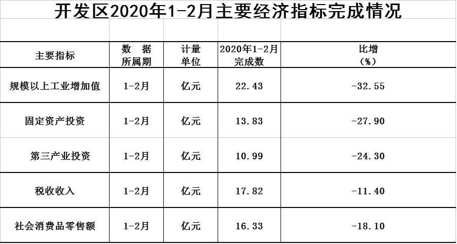 火炬开发区2020年1-2月主要经济指标完成情况.png