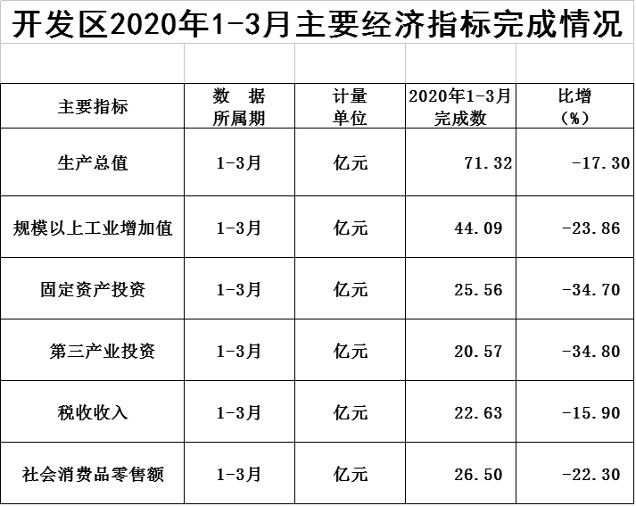 火炬开发区2020年1-3月主要经济指标完成情况.png