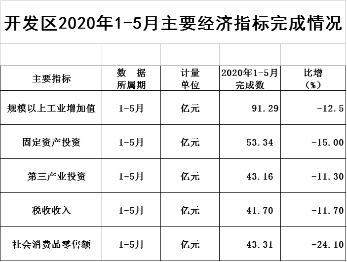 火炬开发区2020年1-5月主要经济指标完成情况.png