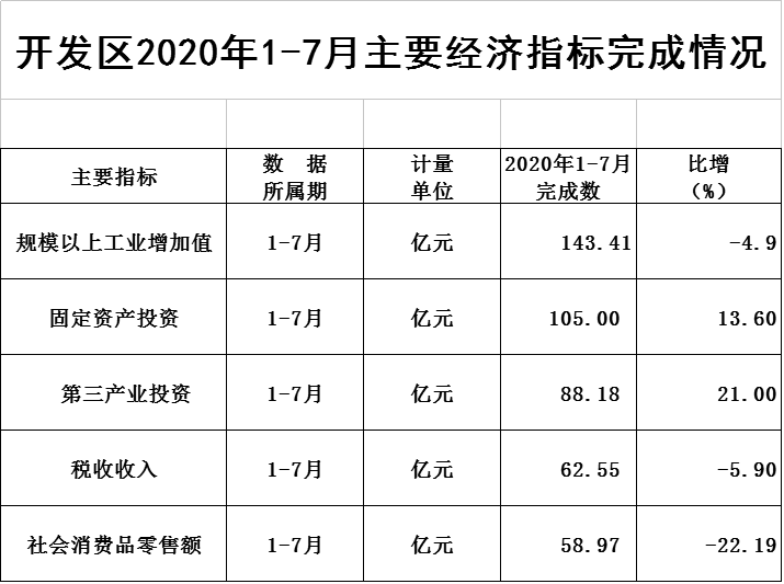 火炬开发区2020年1-7月主要经济指标完成情况.png