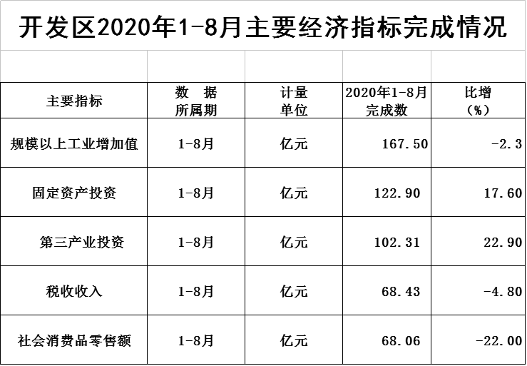 火炬开发区2020年1-8月主要经济指标完成情况.png