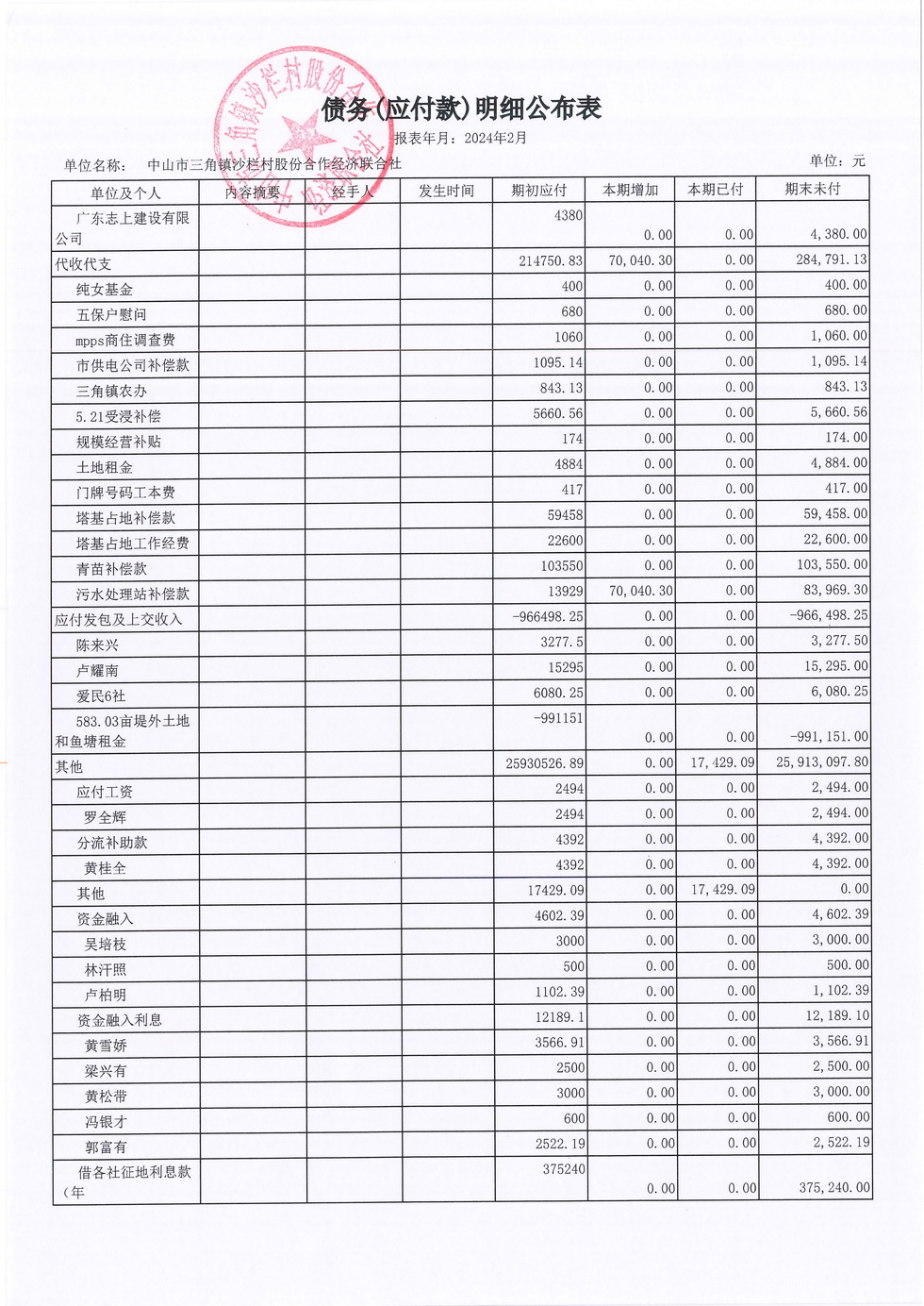 沙栏村2024年2月财务公开报表