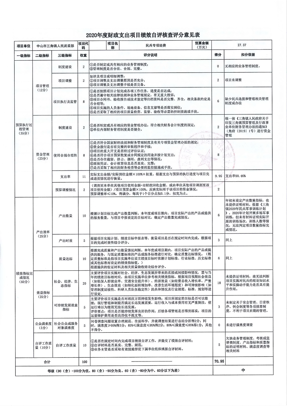 2020年度财政支出项目绩效自评核查评分意见表(武装部-民兵专项经费)