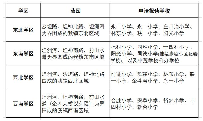 填報學區對照(坦洲鎮2022年新生入學學區劃分):安排順序為:第一村